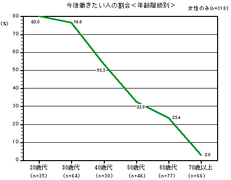 グラフ：今後働きたい人の割合＜年齢階級別＞