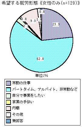 グラフ：希望する就労形態《女性のみ》