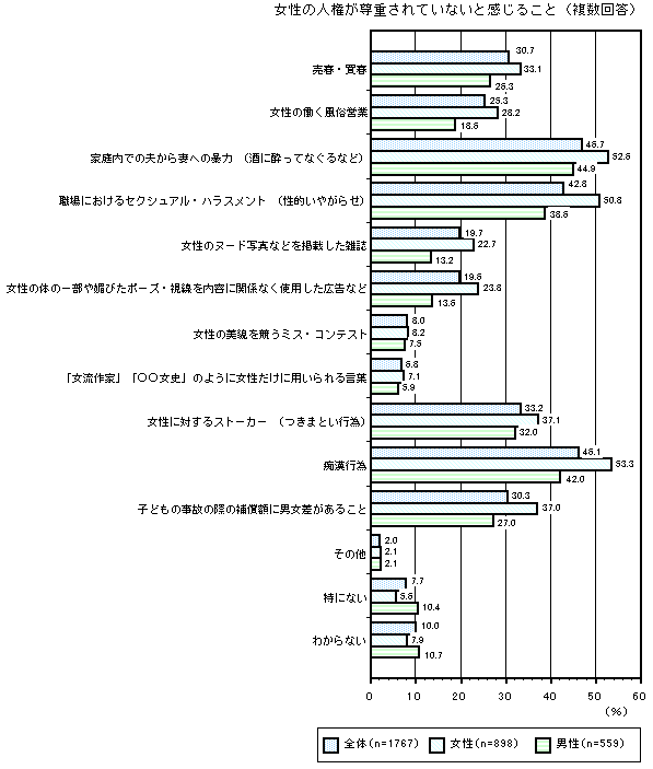 グラフ：女性の人権が尊重されていないと感じること（複数回答）
