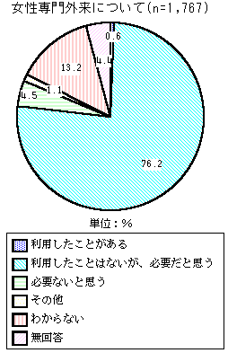 グラフ：女性専門外来について