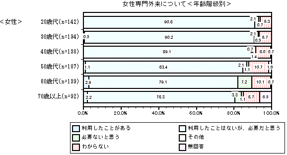 グラフ：女性専門外来について＜年齢階級別＞