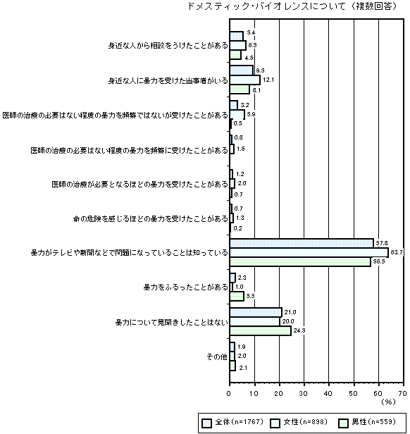 グラフ：ドメスティック・バイオレンスについて（複数回答）