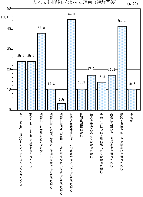 グラフ：だれにも相談しなかった理由（複数回答）