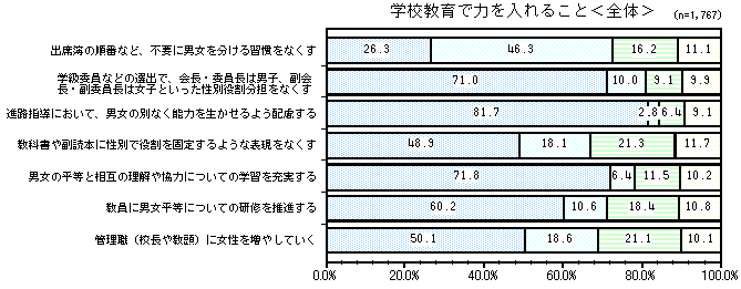 グラフ：学校教育で力を入れること＜全体＞