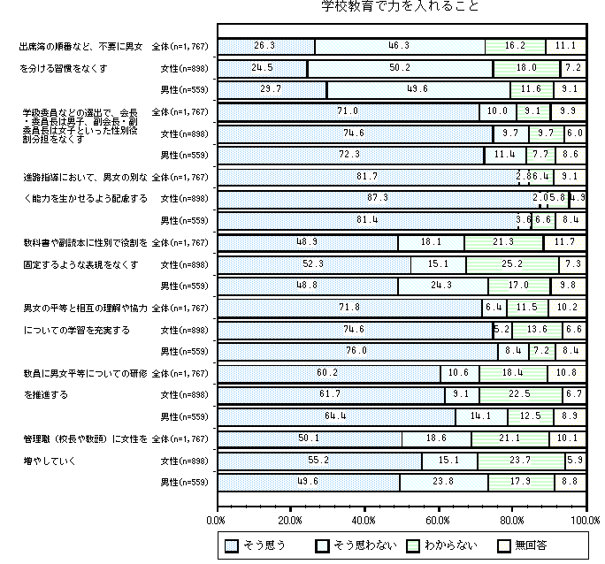 グラフ：学校教育で力を入れること