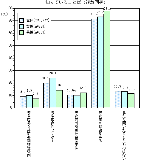 グラフ：知っていることば（複数回答）