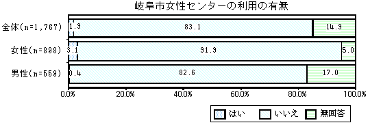 グラフ：岐阜市女性センターの利用の有無