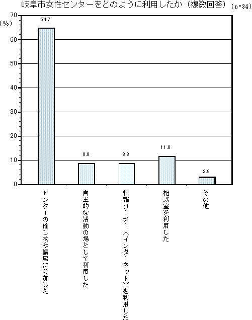 グラフ：岐阜市女性センターをどのように利用したか（複数回答）