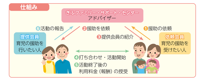 イラスト：ファミリー・サポート・センターの仕組み図