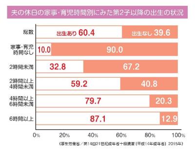 画像：夫と休日の家事・育児時間別にみた第2子以降の出生の状況