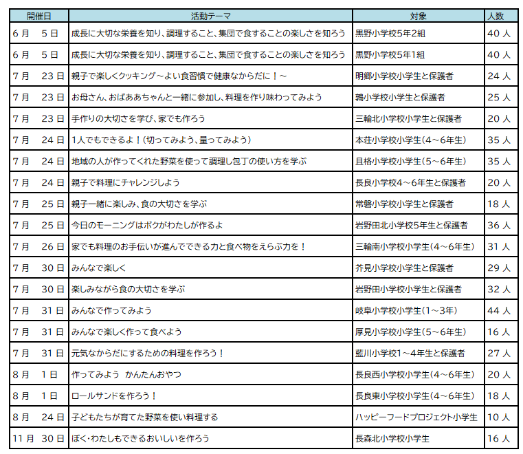 表：キッズ応援隊教室　一覧