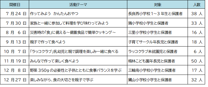 表：ファミリー・クッキング教室　一覧