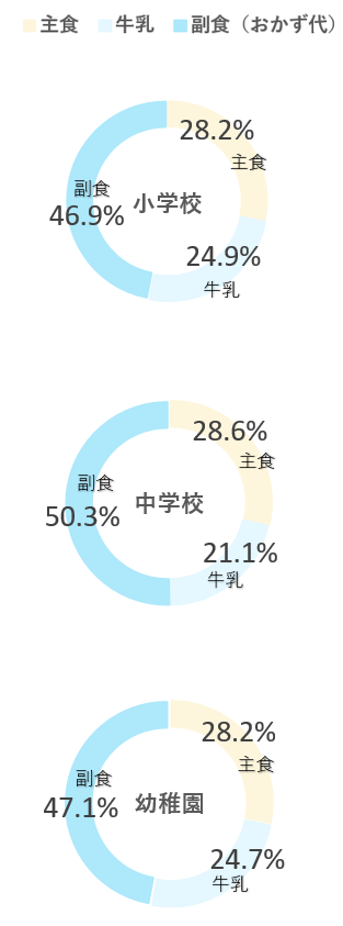 小学校内訳