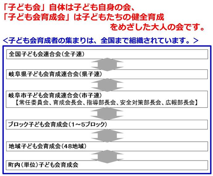 子ども会の組織図（簡易版）