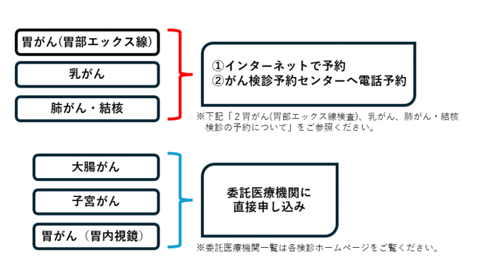 予約方法