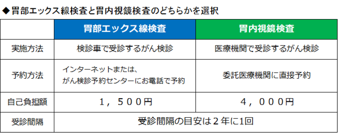 胃がん検診　比較表