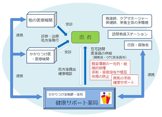 イラスト：健康サポート薬局　イメージ図