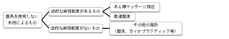 イラスト：器具を使用しない手技によるもの