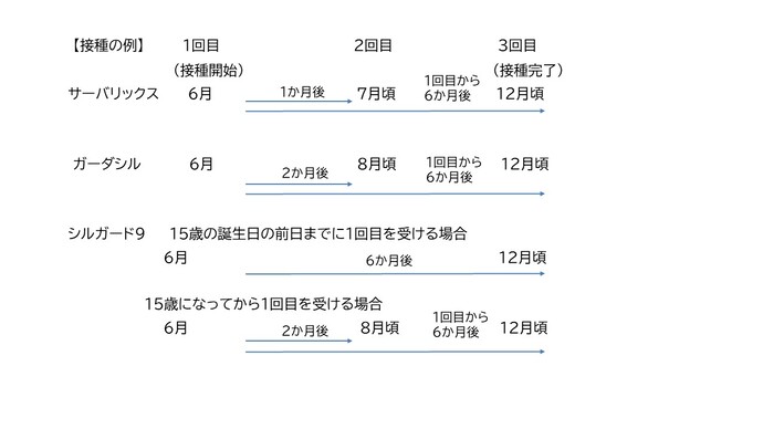 HPVワクチン　接種の例
