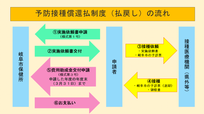 償還払いフロー図