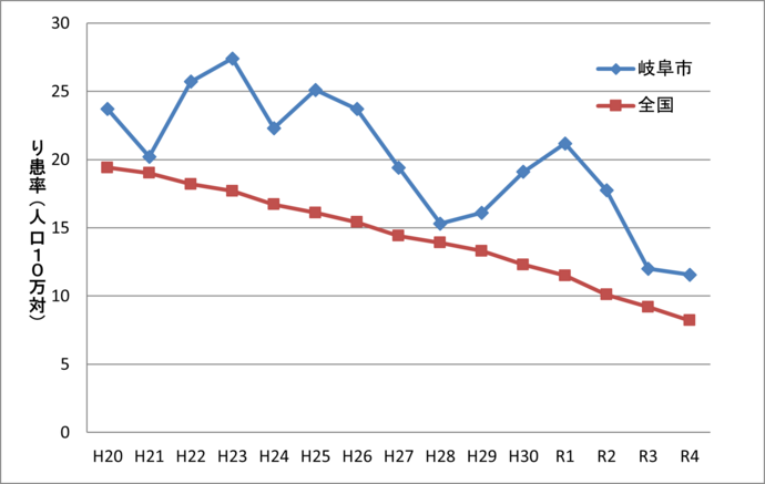 グラフ：岐阜市と全国の結核のり患率