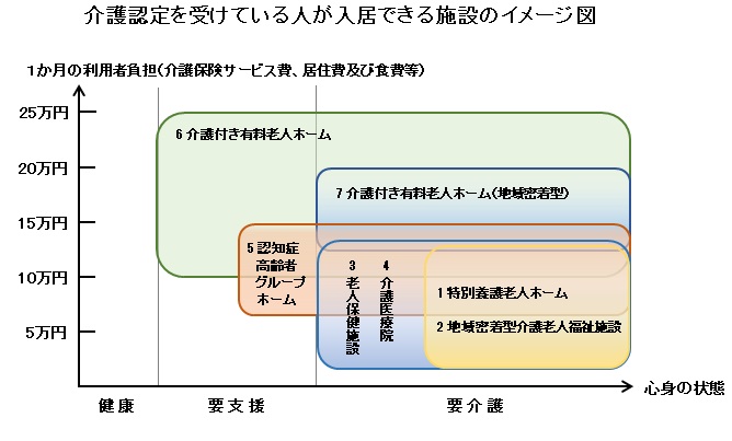 イラスト：介護認定を受けている人が入居できる施設のイメージ図