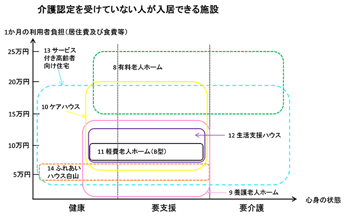 イラスト：介護認定を受けていない人が入居できる施設