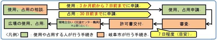 イラスト：使用、占用許可申請の手続きの流れ