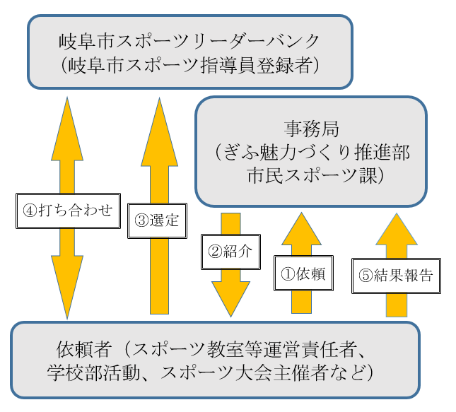 イラスト：リーダーバンク利用手順