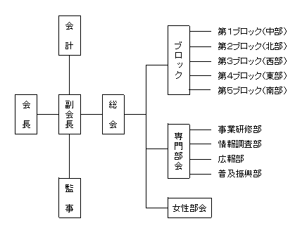 岐阜市スポーツ推進委員連絡協議会の組織図