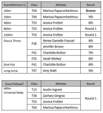 matrix：Paralympics Track and Field Women's and Mixed