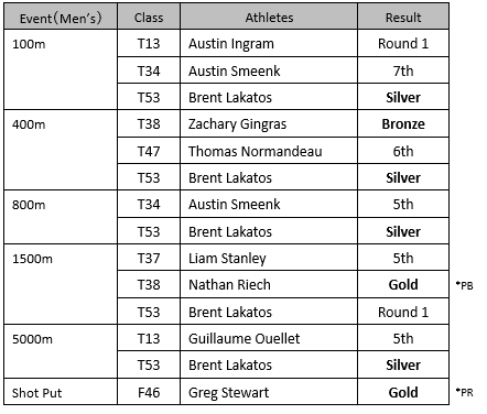 matrix：Paralympics Track and Field Men's