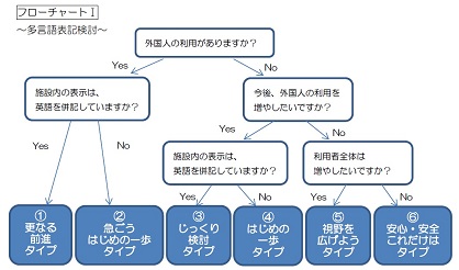 フロー図：多言語表記検討フローチャート