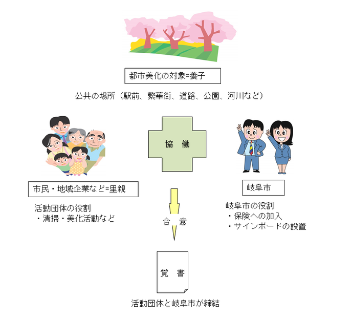 イラスト：岐阜版アダプト・プログラム“ぎふまち育て隊”イメージ