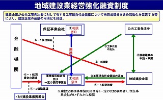 イラスト：地域建設業経営強化融資制度の関係図