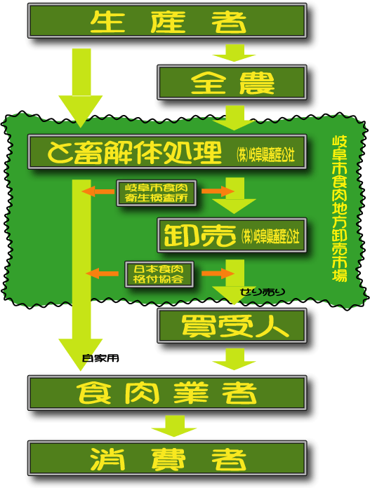 流通体系の説明図