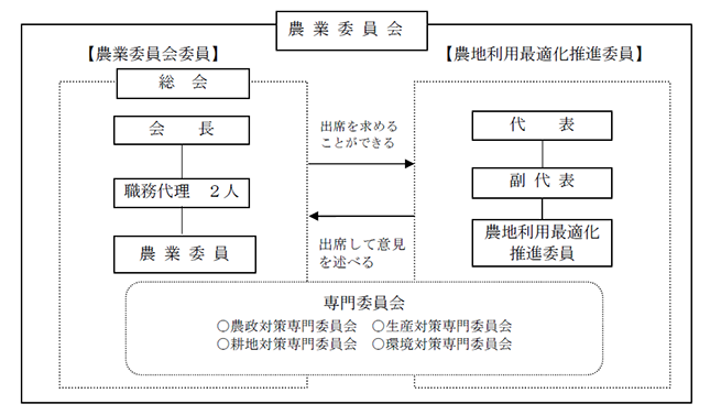 農業委員会組織図