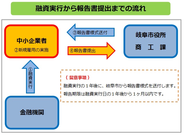 融資実行から報告書提出までの流れ図