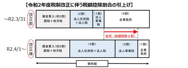 改正前・改正後の税額控除割合図