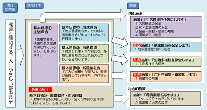 イラスト：施策体系図