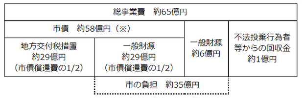 図：財源内訳