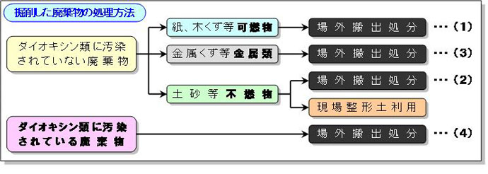 イラスト：掘削した廃棄物の処理方法