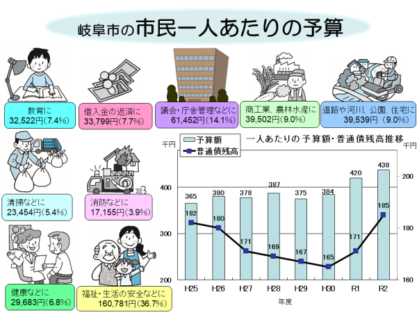 イラスト：岐阜市の市民一人あたりの予算