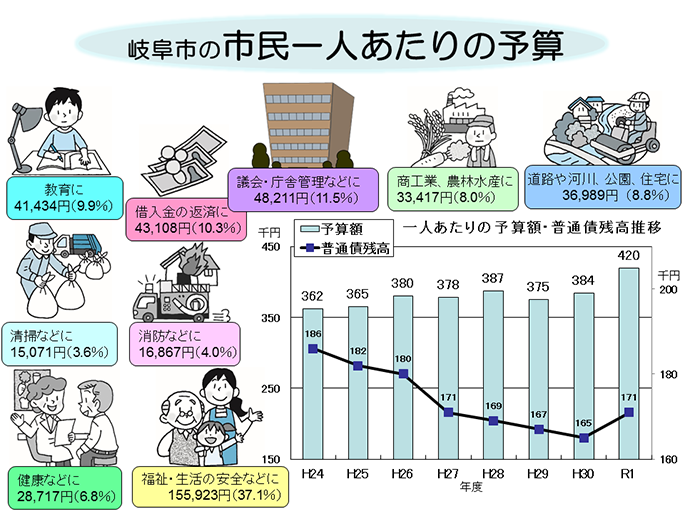 イラスト：岐阜市の市民一人あたりの予算