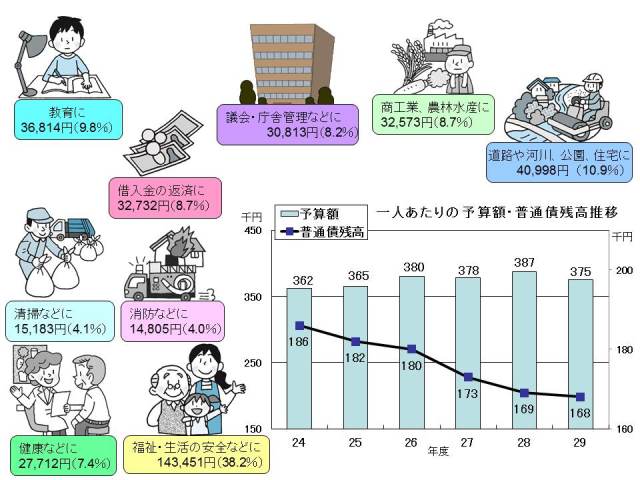 イラスト：一人あたりの予算額