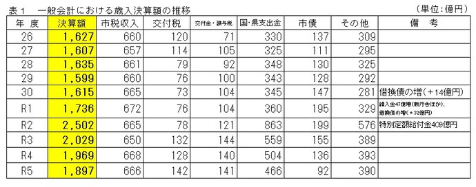 表1　一般会計における歳入決算額の推移