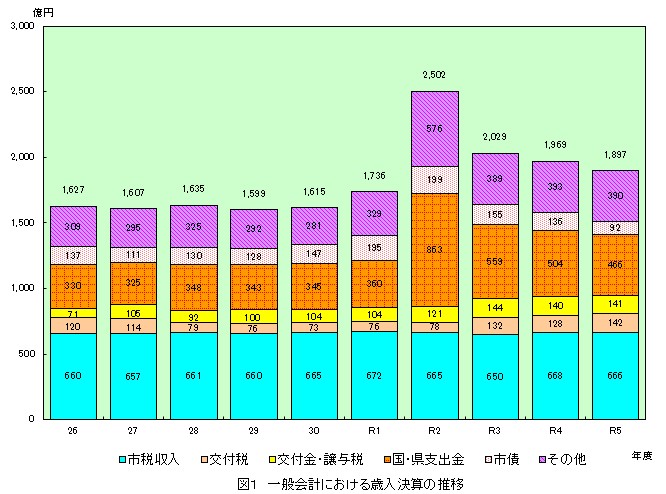 グラフ：図1　一般会計における歳入決算の推移