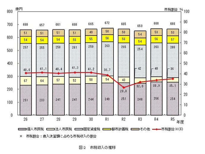 グラフ：図2　市税収入の推移