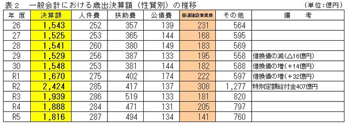 表2　一般会計における歳出決算額（性質別）の推移