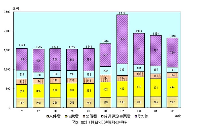 グラフ：図3　歳出（性質別）決算額の推移